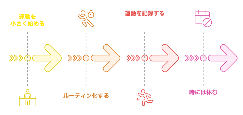 運動習慣を確立するための戦略