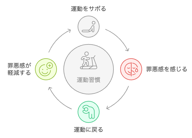 運動習慣のサイクル