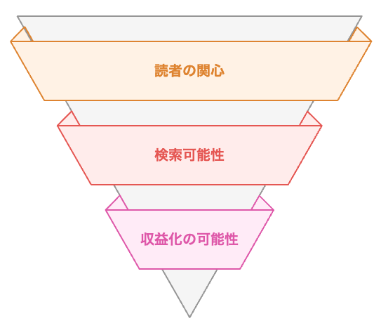 なぜ「ブログテーマ選び」が収益化に直結するのか?