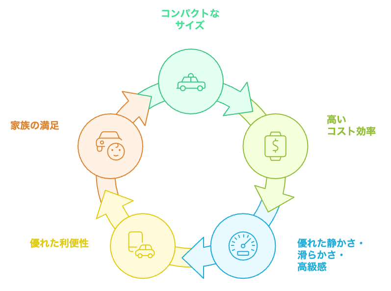 軽EVの利点サイクル