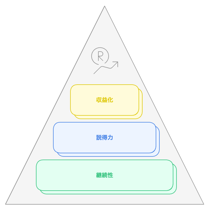 ブログ収益化のピラミッド