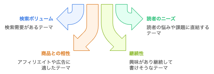 収益性の高いブログテーマを選ぶ方法は?