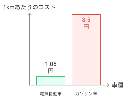 電気自動車とガソリン車の走行コスト比較