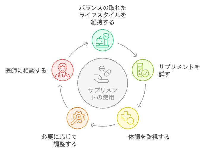 サプリメントの使用サイクル