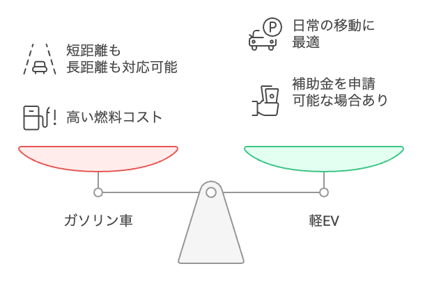 ライフスタイルと経済的要因に基づいて車を選択する。