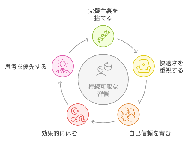 持続可能な習慣のサイクル