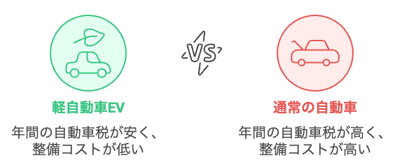 車の維持費を抑えるにはどちらを選ぶべきか?