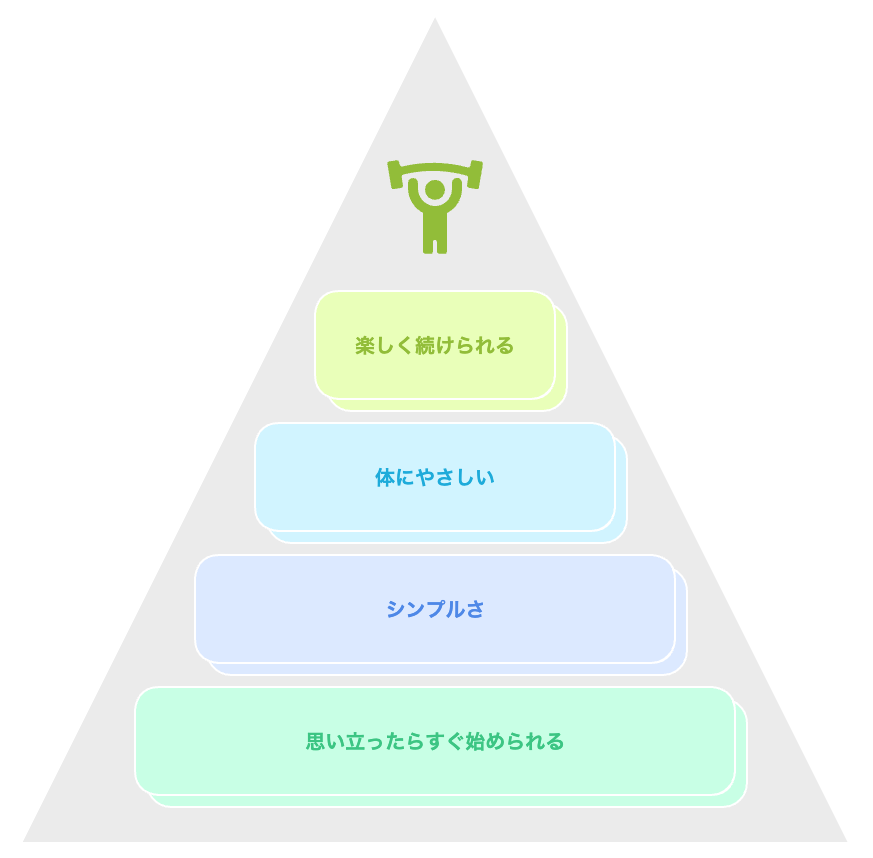 運動習慣のピラミッド