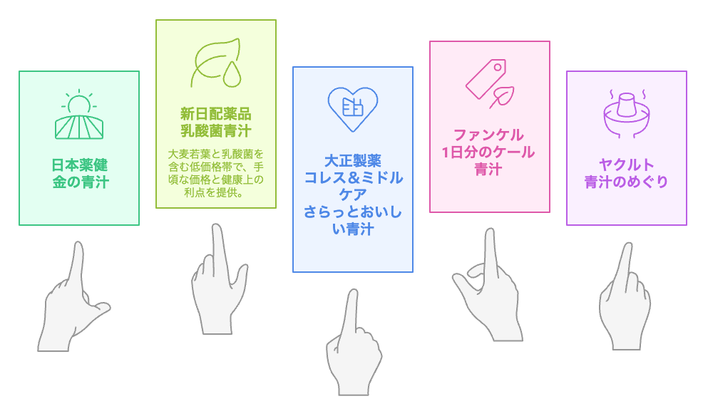 どの青汁を選ぶべきか?