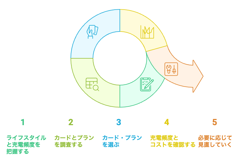 EV充電カード選択サイクル