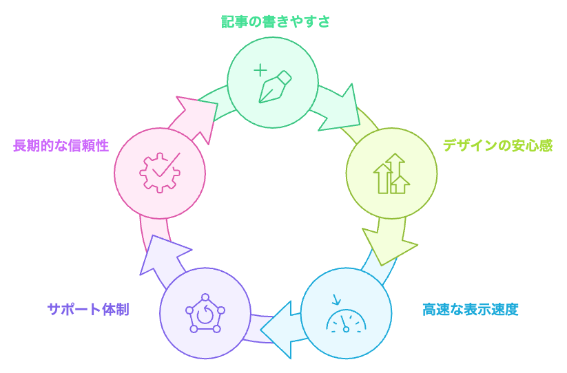 SWELLテーマの利点サイクル