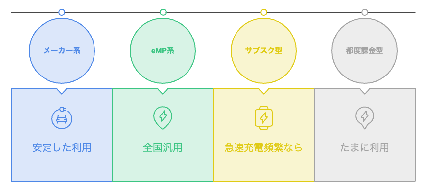 EV充電カードを4タイプ（メーカー系・eMP系・サブスク型・都度課金型）に分け、利用頻度や使う場所に応じた選び方を整理した図解