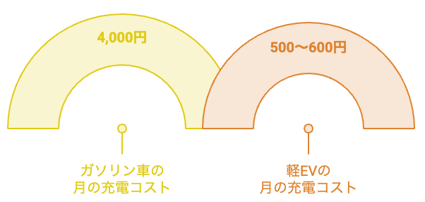 まちエネ「毎晩快適充電プラン」のコスト構造の図解。深夜1〜5時の無料枠で軽EVの充電が実質月500〜600円、ガソリン車は約4,000円という比較