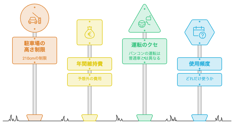 バンコン購入で後悔しないための確認ポイントを整理した図解。駐車場の高さ制限210cm・維持費・使用頻度を事前に確認することを示す