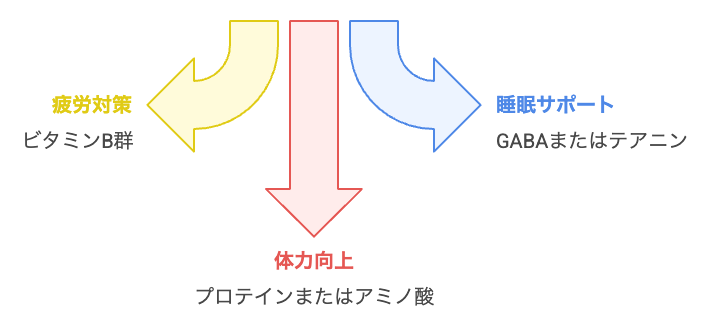 どのサプリメントを選ぶべきか？