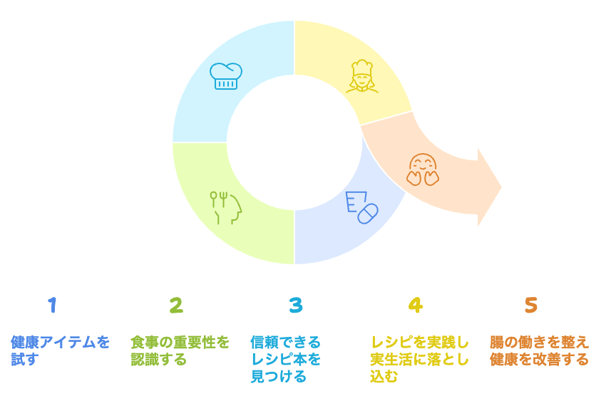 腸の健康のための食事のサイクル
