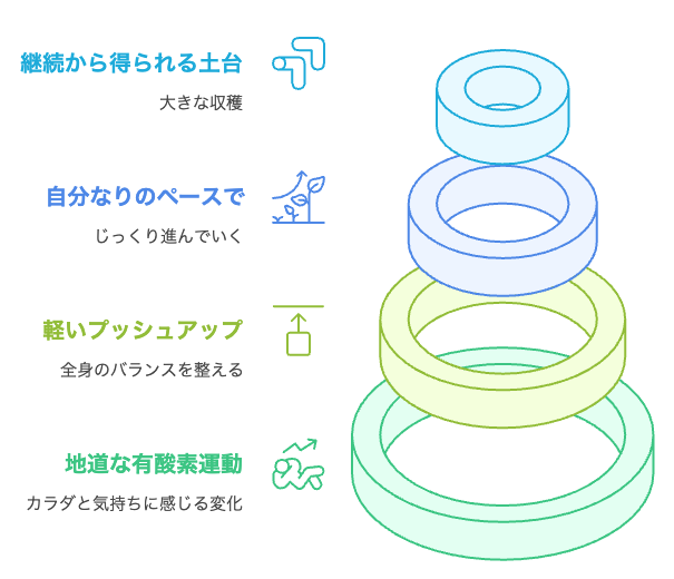 継続的なフィットネスの旅