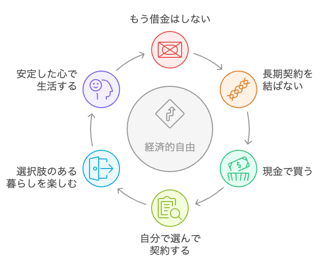 経済的自由のサイクル