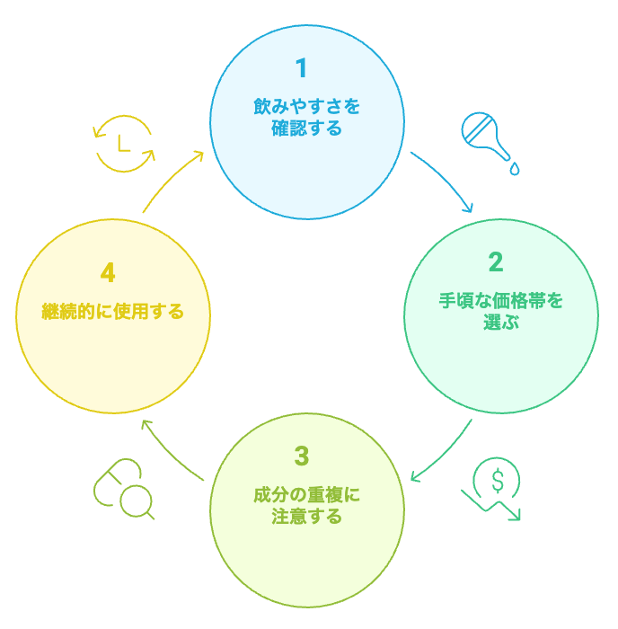 サプリメントの継続的な使用サイクル