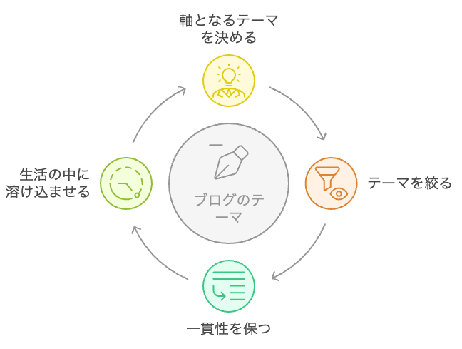 ブログのテーマ選択サイクル