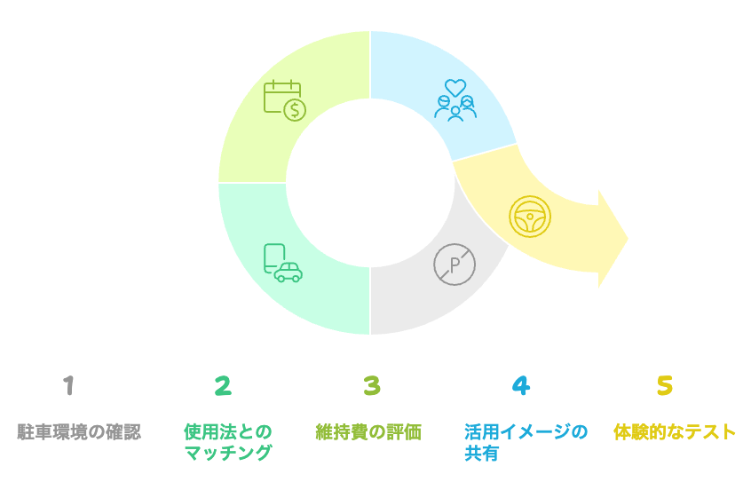 バンコン購入の意思決定サイクル