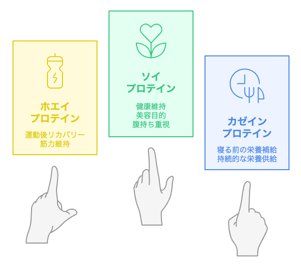 どのプロテインの種類を選ぶべきですか?