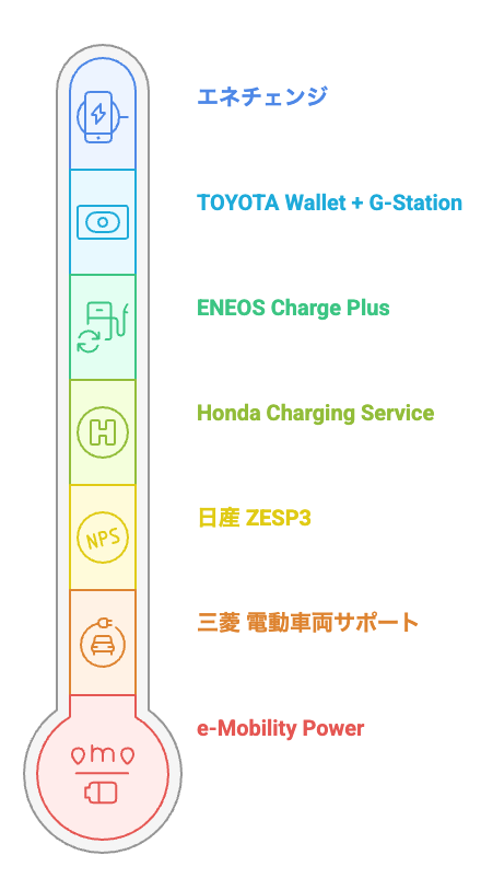 EV充電カードは、料金と利便性のバランスで分類できます。