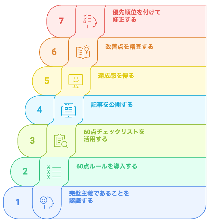 ブログの完璧主義を克服する
