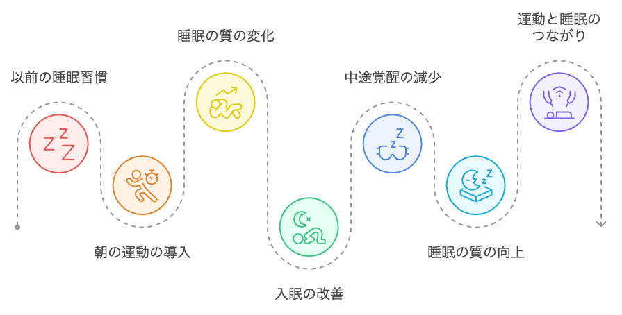 睡眠の質の改善