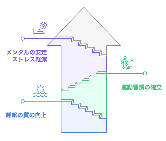 朝活のメリットを達成する