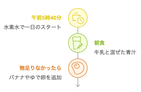 青汁の朝のルーチン