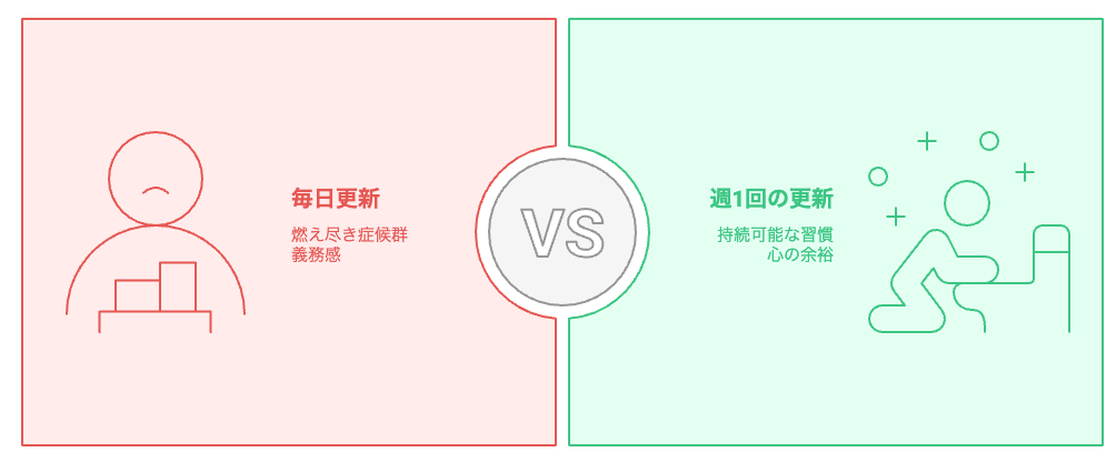 ブログの更新頻度をどのように管理するか？