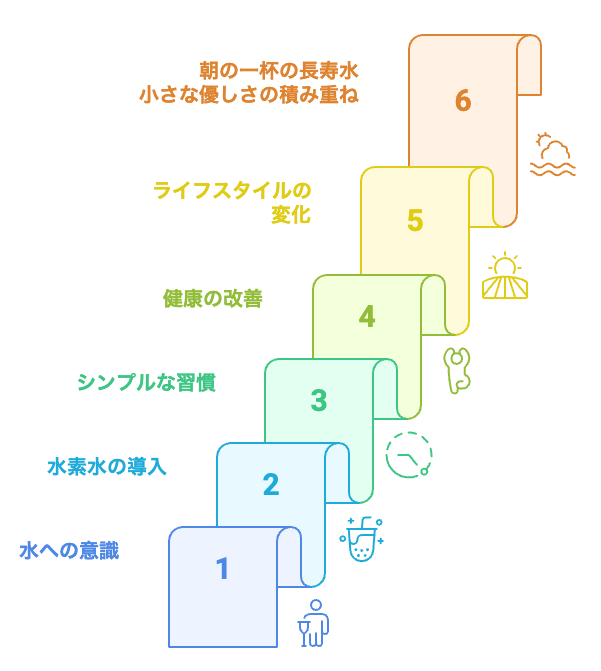 健康への旅