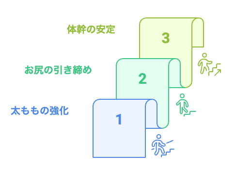 階段を登ることで得られる筋トレ効果
