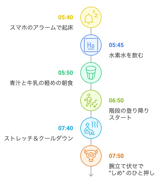 生産的な日のための朝のルーティン