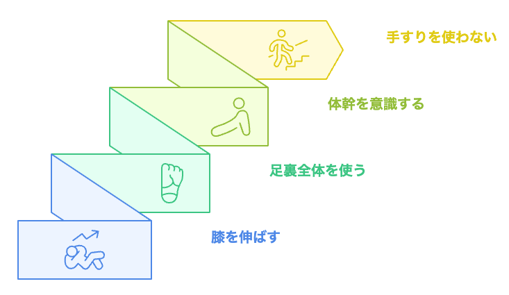 階段昇降を最大限に活用する