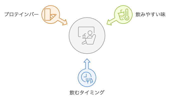 プロテインを日常生活に取り入れる