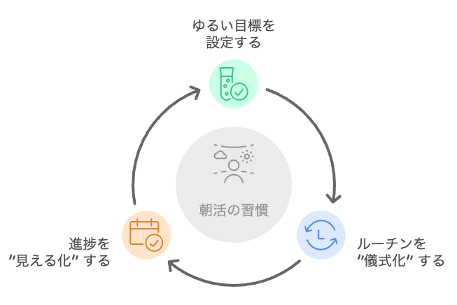 朝活の習慣を維持するサイクル