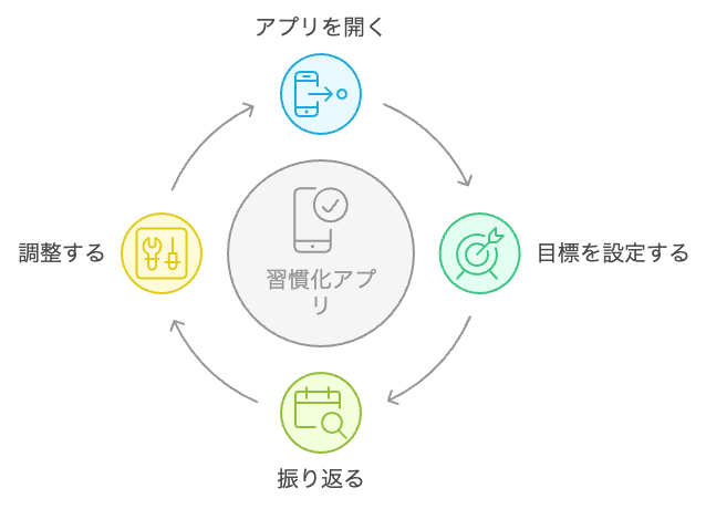 習慣形成サイクル