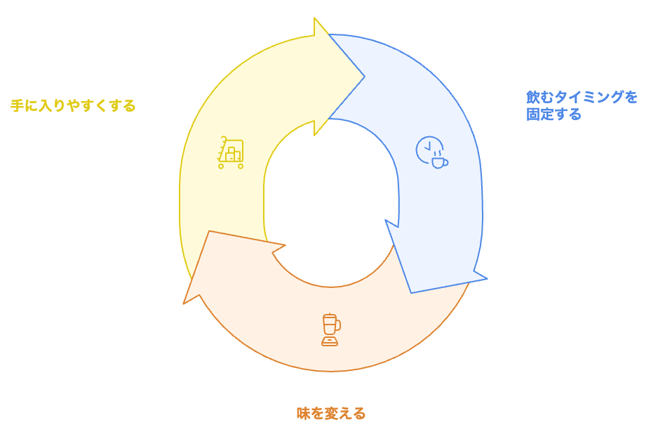 青汁の習慣のサイクル