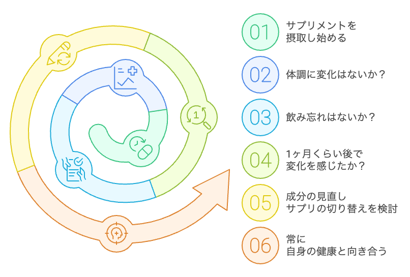 サプリメントの摂取と評価プロセス