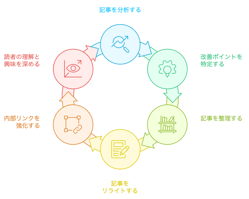 ブログコンテンツの改善サイクル
