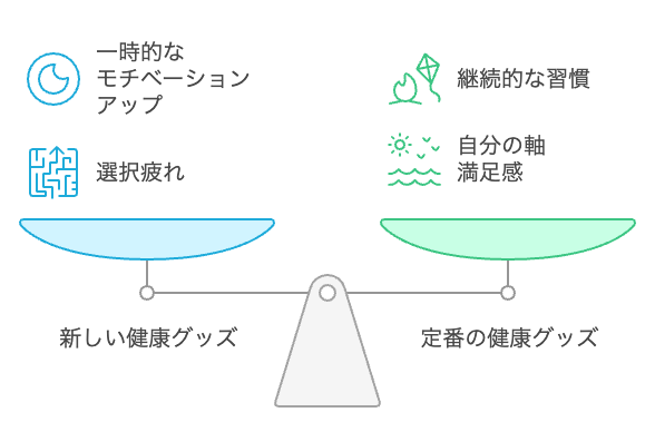 新しいものよりも習慣を優先する。