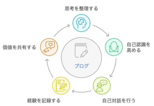 ブログを通じた自己整理のサイクル
