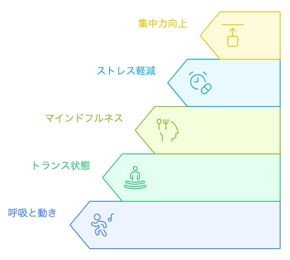 動的マインドフルネスのピラミッド