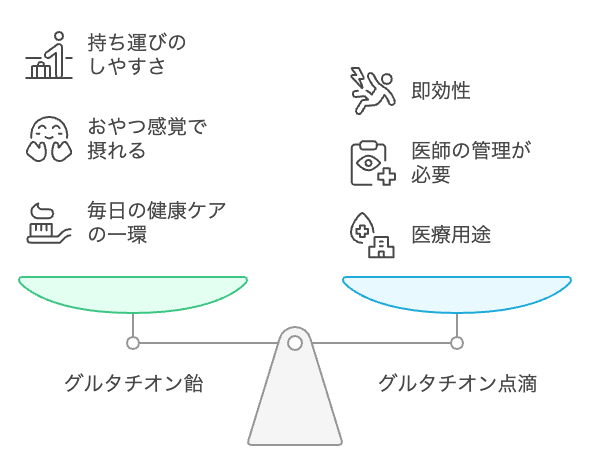 グルタチオン飴と点滴の比較