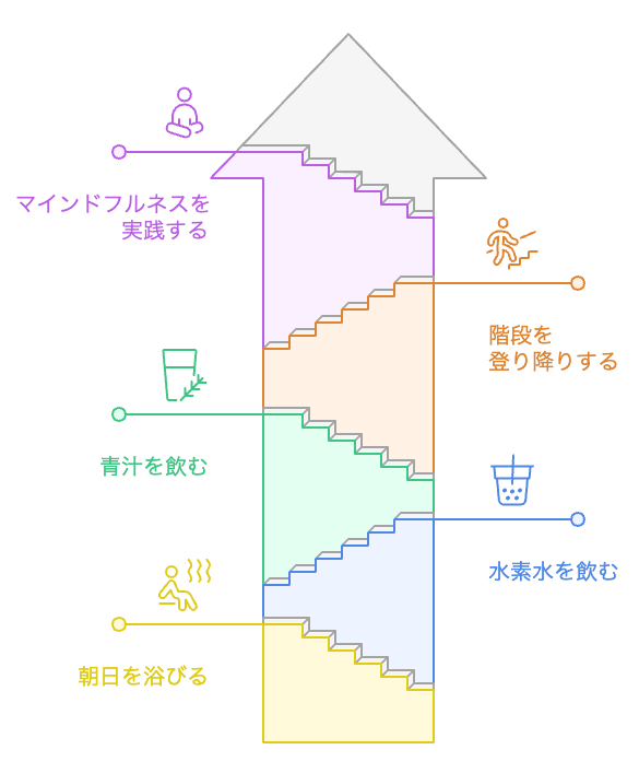 心地よい朝のルーティンを達成する