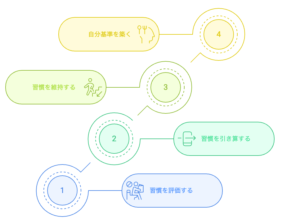 自分に合った健康習慣を築く