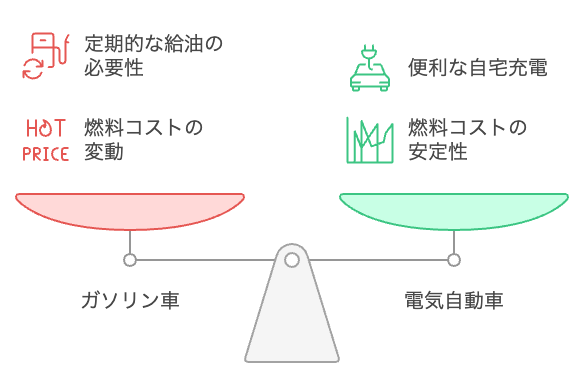 EVへの切り替えによる利便性とコストの安定性を体験してください。