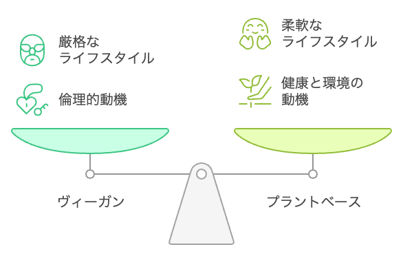 ヴィーガンとプラントベースのライフスタイルの比較